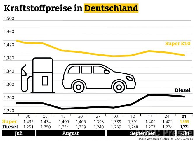 ADAC Tankstatistik (Foto: ADAC) ADAC Tankstatistik (Foto: ADAC)