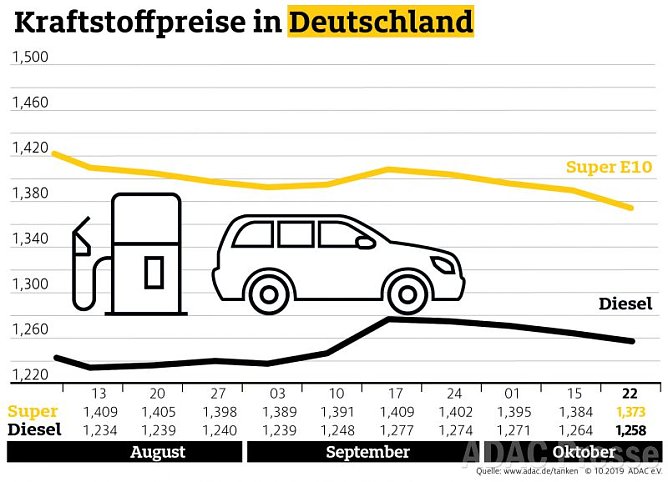 ADAC Tankstatistik (Foto: ADAC)