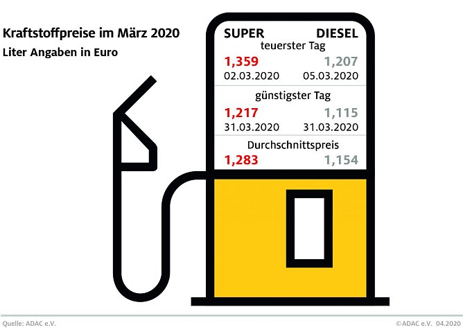 ADAC Tankstatistik (Foto: ADAC)