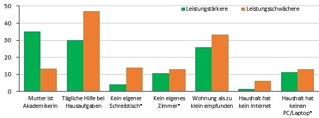 Häusliche Lernumgebung nach Schulleistung (Foto: DIW Berlin / Quelle: Eigene Berechnung) Häusliche Lernumgebung nach Schulleistung (Foto: DIW Berlin / Quelle: Eigene Berechnung)