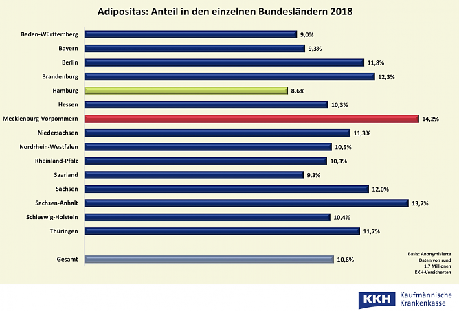 Adipositas Anteil nach Bundesl&auml;ndern (Foto: Kaufm&auml;nnische Krankenkasse KKH)