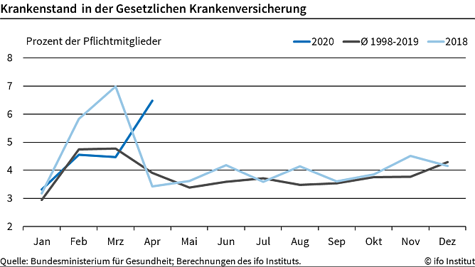 Krankenstandstabelle (Foto: ifo-Institut)