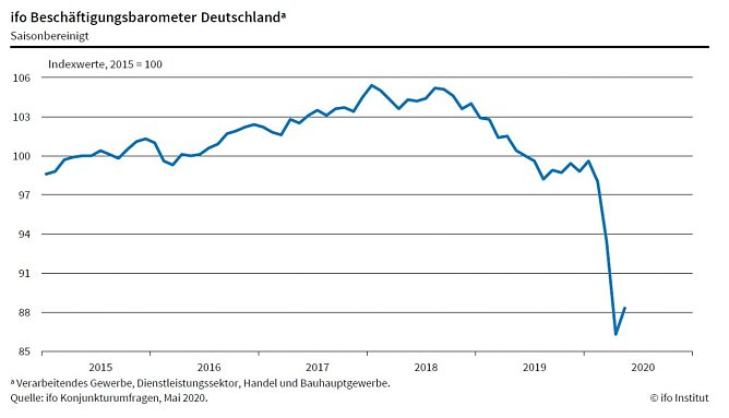 Grafik (Foto: Ifo M&uuml;nchen)