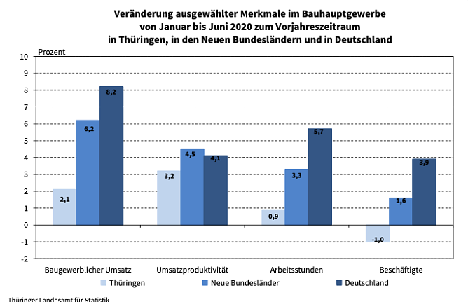Veränderung ausgewählter Merkmale im Bauhauptgewerbe (Foto: Thüringer Landesamt für Statistik) Veränderung ausgewählter Merkmale im Bauhauptgewerbe (Foto: Thüringer Landesamt für Statistik)