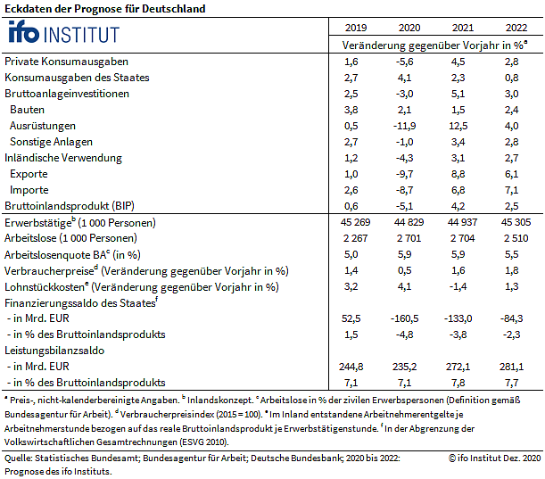 Grafik (Foto: Ifo M&uuml;nchen)