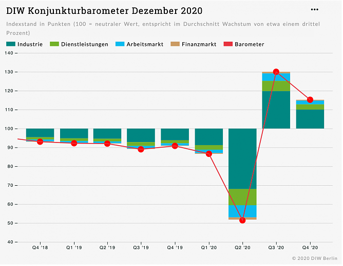  DIW Konjunkturbarometer Dezember (Foto: DIW-Berlin)