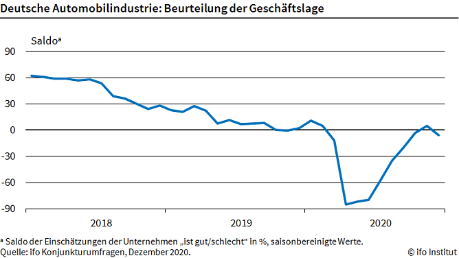 Grafik (Foto: Ifo M&uuml;nchen)