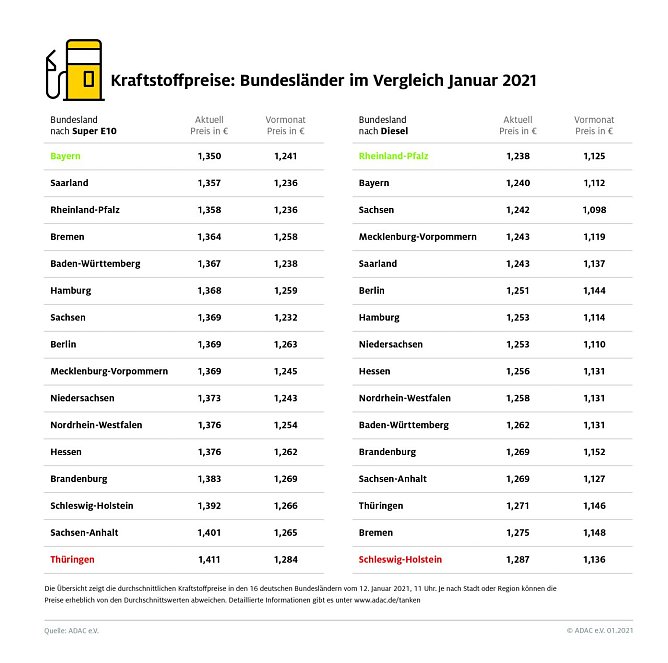ADAC Tankstatistik (Foto: ADAC) ADAC Tankstatistik (Foto: ADAC)