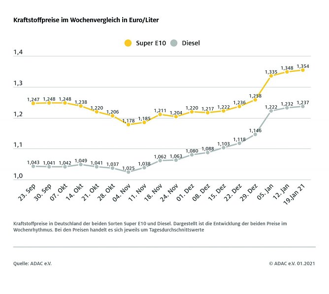 ADAC Tankstatistik (Foto: ADAC)