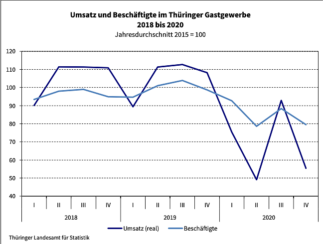 Statistik zum R&uuml;ckgang des gastgewerbeumsatzes (Foto: TLS)
