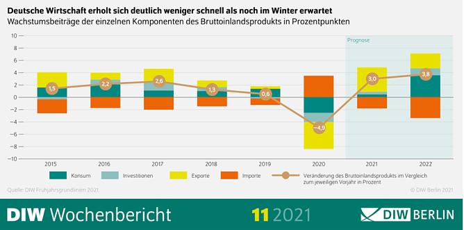 Wirtschaft erholt sich weniger schnell als erwartet (Foto: DIW-Berlin) Wirtschaft erholt sich weniger schnell als erwartet (Foto: DIW-Berlin)