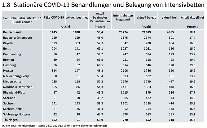 Belegung der Intensivbetten in Deutschland (Foto: Th&uuml;ringer Landesamt f&uuml;r Statistik)
