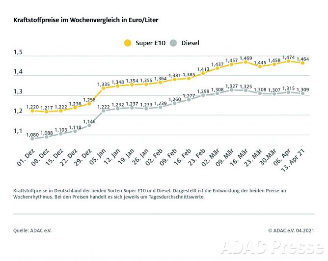 ADAC Tankstatistik (Foto: ADAC)
