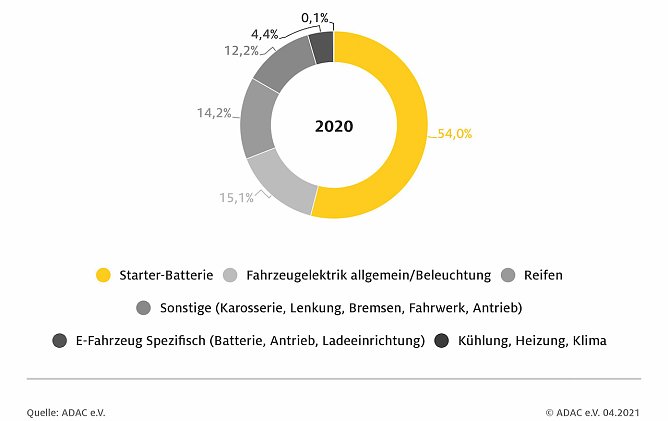 Die häufigsten Pannenursachen bei Elektrofahrzeugen (Foto: ADAC) Die häufigsten Pannenursachen bei Elektrofahrzeugen (Foto: ADAC)
