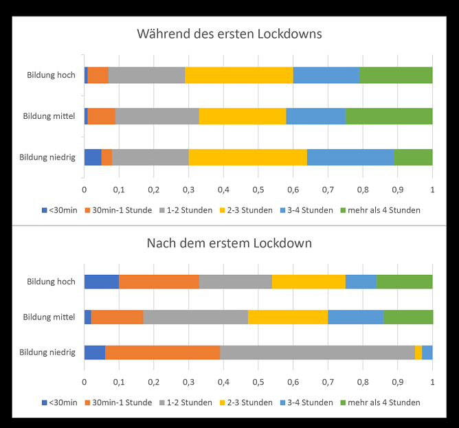 Quelle SOEP-CoV, Wellen 1 und 2, Tranchen 2-9  (Foto: DIW-Berlin)