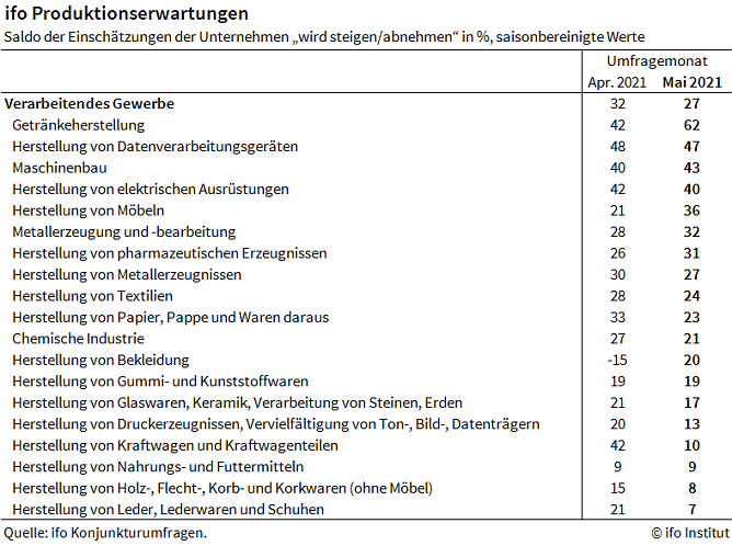 Statistik (Foto: ifo)