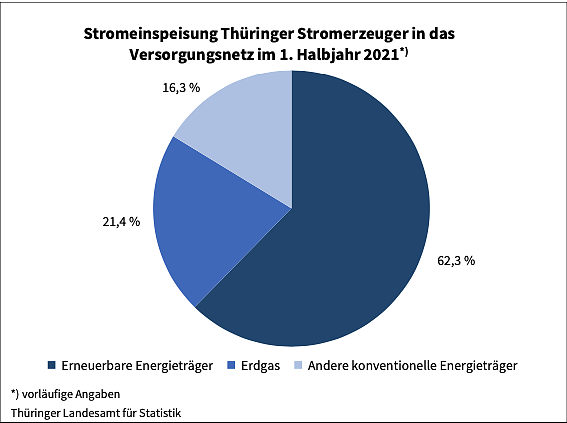 Thüringer Energieerzeugung (Foto: Thüringer Landesamt für Statistik) Thüringer Energieerzeugung (Foto: Thüringer Landesamt für Statistik)