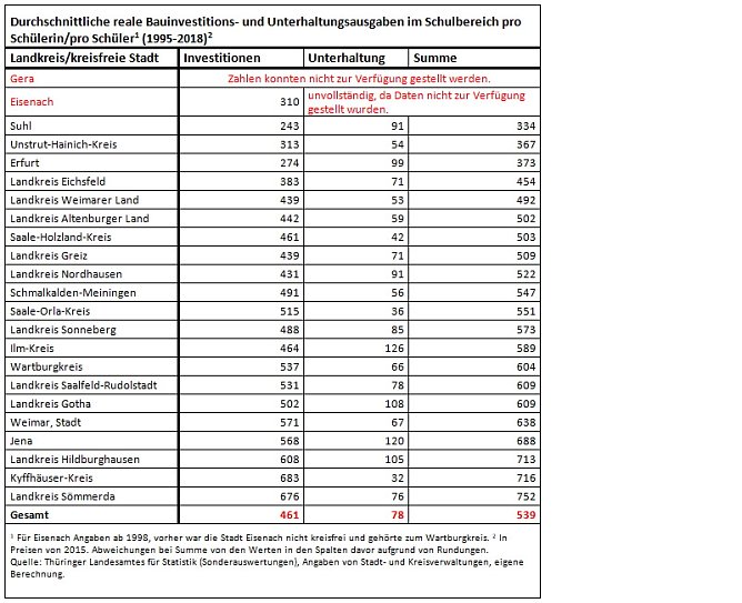 Ausgaben für Schulgebäude nach Regionen (Foto: GEW) Ausgaben für Schulgebäude nach Regionen (Foto: GEW)