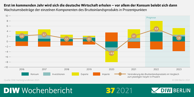 DIW-Konjunkturbarometer (Foto: DIW-Berlin) DIW-Konjunkturbarometer (Foto: DIW-Berlin)