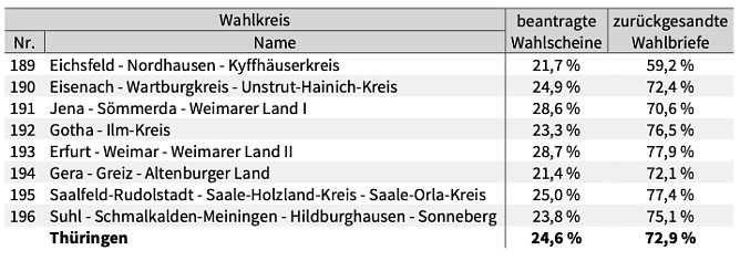 Statistik (Foto: Landeswahlleiter)