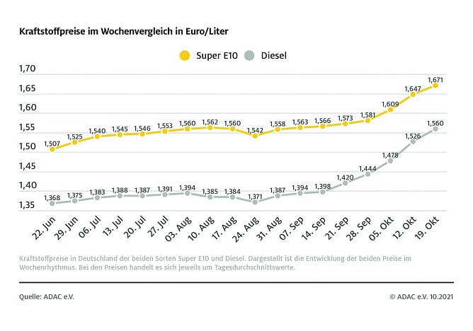 ADAC Tankstatistik (Foto: ADAC)