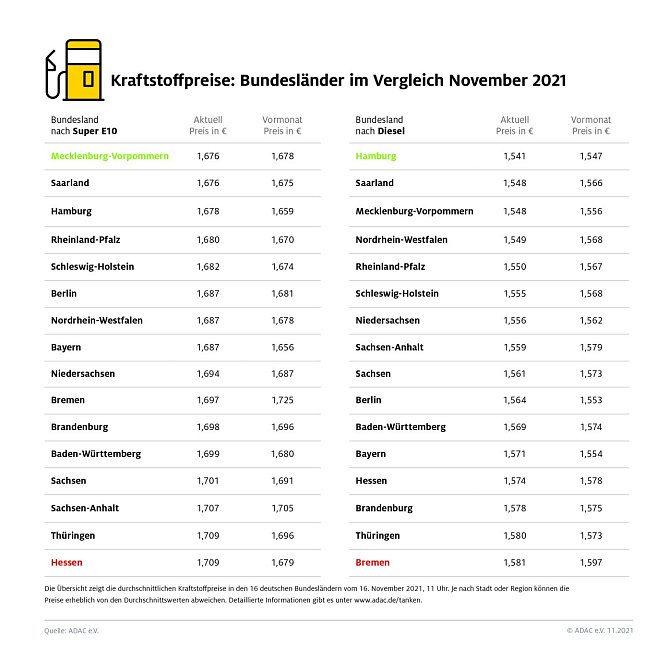 ADAC Tankstatistik (Foto: ADAC)