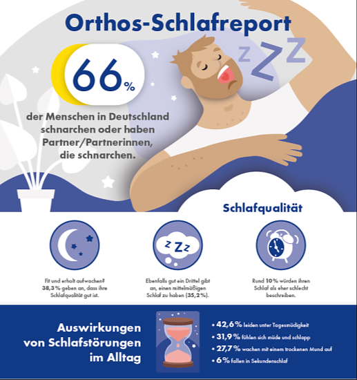 Grafik zum Schlafreport (Foto: Orthos) Grafik zum Schlafreport (Foto: Orthos)