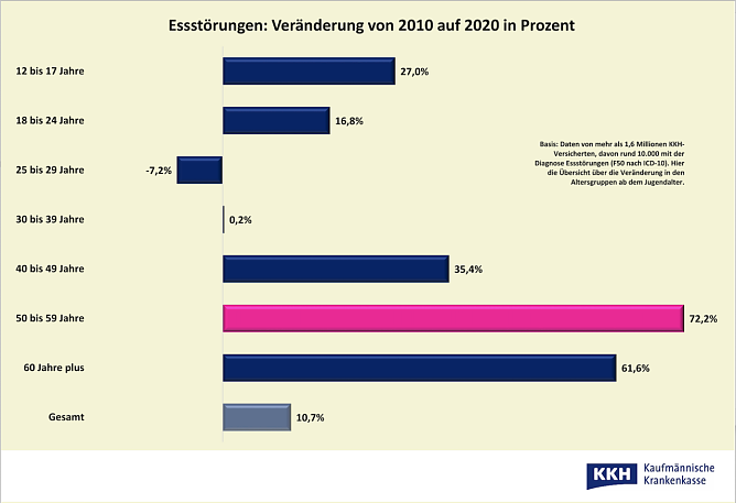 Essstörungen 2020 nach Alter (Foto: KKH) Essstörungen 2020 nach Alter (Foto: KKH)