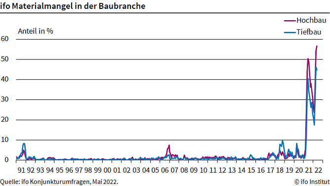 Materialmangel in der Baubranche (Foto: ifo Institut) Materialmangel in der Baubranche (Foto: ifo Institut)