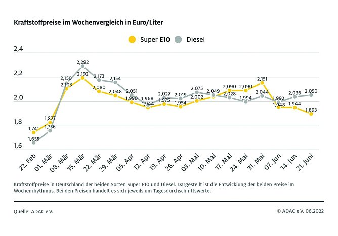 ADAC Tankstatistik (Foto: ADAC)