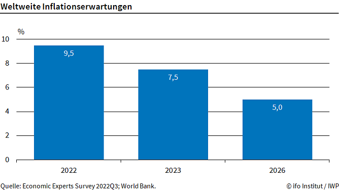 Umfrageergebnis (Foto: ifo) Umfrageergebnis (Foto: ifo)