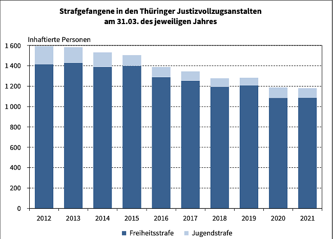Entwicklung der Gefangenezahlen (Foto: Th&uuml;ringer Landesamt f&uuml;r Statistik)