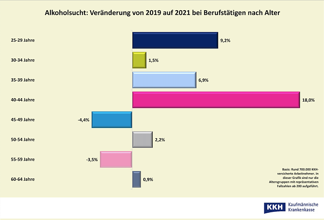 Alkoholsucht 2019 auf 2021 (Foto: KKH)