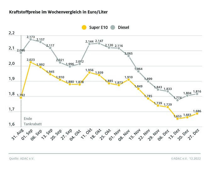 ADAC Tankstatistik (Foto: ADAC)