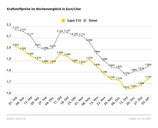 ADAC Tankstatistik (Foto: ADAC)