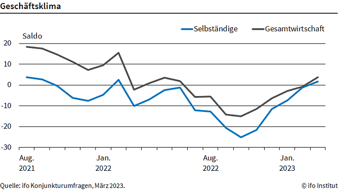 Geschäftsklimindex (Foto: ifo) Geschäftsklimindex (Foto: ifo)