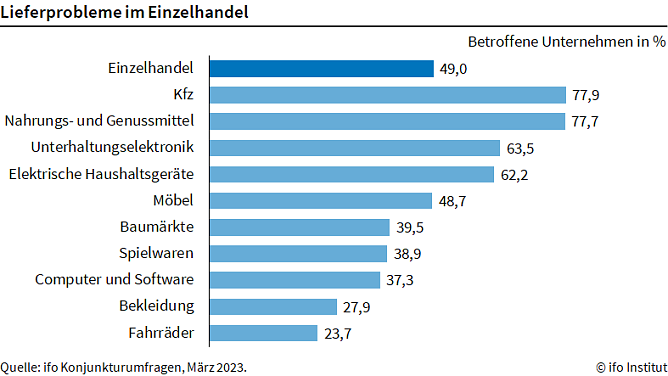 Grafik Engpässe (Foto: ifo) Grafik Engpässe (Foto: ifo)