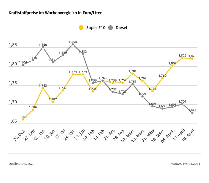 ADAC Tankstatistik (Foto: ADAC)
