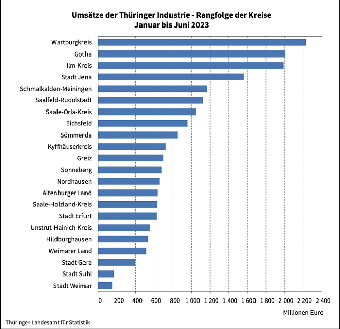 Die Nordthüringer Kreise finden sich im Mittelfeld wieder (Foto: Landesamt für Statistik) Die Nordthüringer Kreise finden sich im Mittelfeld wieder (Foto: Landesamt für Statistik)