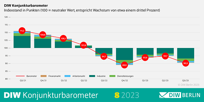 Wirtachafts-Barometer August 2023 (Foto: DIW) Wirtachafts-Barometer August 2023 (Foto: DIW)