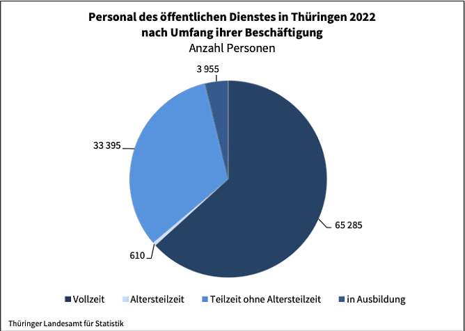 Personal des öffentlichen Dienstes in Thüringen 2022 (Foto: Landesamt für Statistik) Personal des öffentlichen Dienstes in Thüringen 2022 (Foto: Landesamt für Statistik)