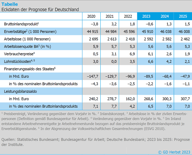 Eckdaten der Wirtschaftsentwicklung (Foto: ifo Gemeinschaftsdiagnose) Eckdaten der Wirtschaftsentwicklung (Foto: ifo Gemeinschaftsdiagnose)