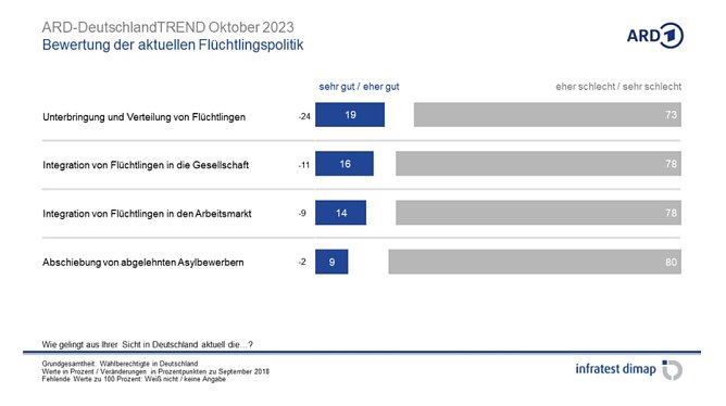 Grafik (Foto: infratest dimap)