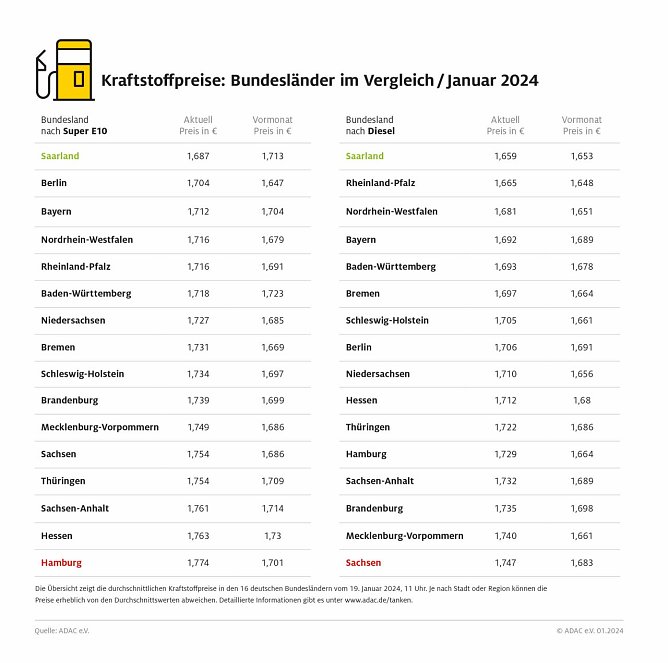 ADAC Tankstellenbericht (Foto: ADAC)