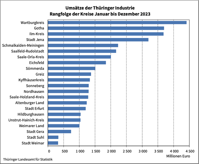 Th&uuml;ringer Industrie im Landesvergleich (Foto: Landesamt f&uuml;r Statistik Th&uuml;ringen)