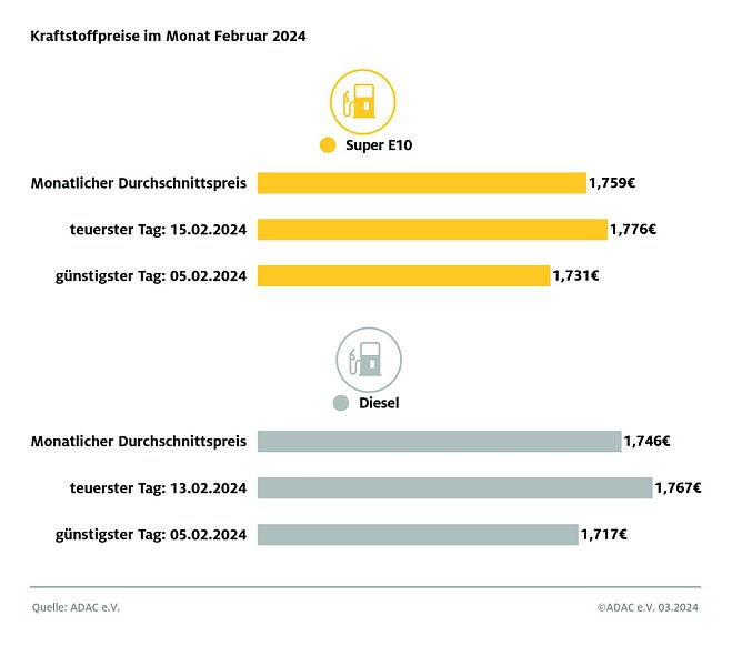 ADAC Tankstellenbericht (Foto: ADAC)