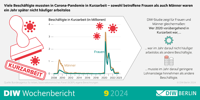 DIW Wochenbericht (Foto: DIW Berlin)