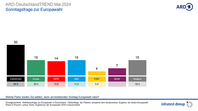 Grafik (Foto: infratest dimap, im Auftrag der ARD)