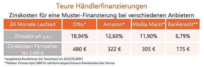H&auml;ndlerfinanzierungen im Vergleich zum Ratenkredit (Foto: Verivox)