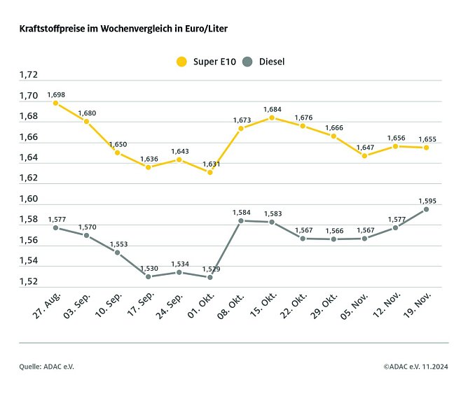 ADAC Tankstellenbericht (Foto: ADAC) ADAC Tankstellenbericht (Foto: ADAC)